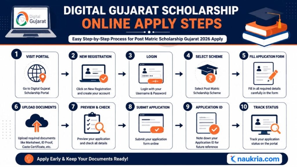 easy step by step process for post matric scholarship Gujarat 2026 apply